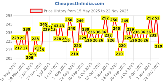 flipkart.com aezzo Sewing Kit Double Layer Multipurpose Tailoring Sewing Kit Box with all Accessories like 300 Meter Thread Spool, Needle Compact, Thread Cutter, Measure Tape, Dress & Trouser Hook, Bobbins, Shirt Buttons, Seam Ripper, Scissor, Pearl Pin etc. with Heavy, Durable and Flexible Transparent Plastic Sewing Kit Box. Sewing Kit aezzo Price History Graph from 15 May 2025 to 22 Nov 2025