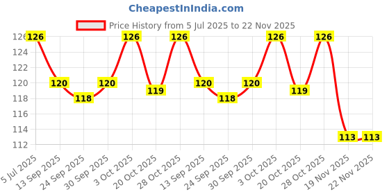 flipkart.com aezzo White Velcro Hook + Loop Sew-on Fastener tape roll strips 1 Meter Length 1 Inch (25mm) Width. Use in Sofas Backs, Footwear, Pillow Covers, Bags, Purses, Curtains etc. (1Meter White) Sew-on Velcro aezzo Price History Graph from 5 Jul 2025 to 22 Nov 2025