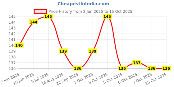 flipkart.com aezzo White Velcro Hook + Loop Sew-on Fastener tape roll strips 3 Meter Length 2 Inch (50mm) Width. Use in Sofas Backs, Footwear, Pillow Covers, Bags, Purses, Curtains etc. (3 Meter White) Sew-on Velcro aezzo Price History Graph from 2 Jun 2025 to 15 Oct 2025