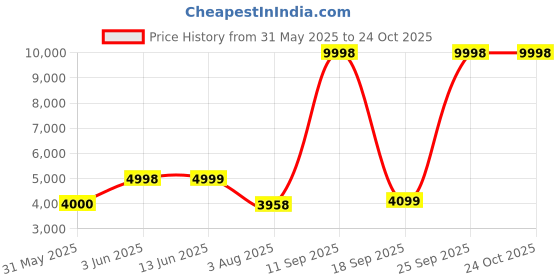 flipkart.com solara AF-02-Xtra Large Air Fryer solara Price History Graph from 31 May 2025 to 24 Oct 2025
