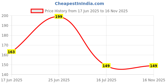 flipkart.com saf AF 7 Horses Framed Digital Reprint 11 inch x 14 inch Painting saf Price History Graph from 17 Jun 2025 to 15 Nov 2025