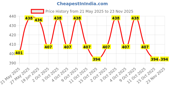 flipkart.com af fashion CT9914N Financial Calculator BasicCalculator af fashion Price History Graph from 21 May 2025 to 23 Nov 2025