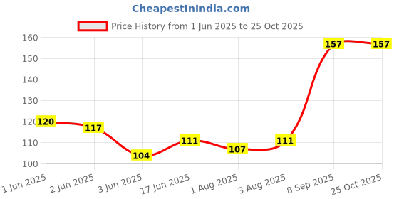 flipkart.com hopedwell AF FASHION- plastic hopedwell Price History Graph from 1 Jun 2025 to 24 Oct 2025