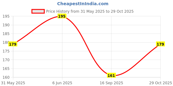 flipkart.com af inner care Pack of 3 Women Boy Short Multicolor Panty af inner care Price History Graph from 31 May 2025 to 29 Oct 2025