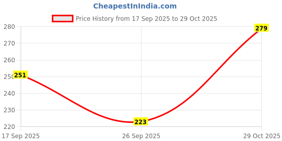 flipkart.com af inner care Pack of 5 Women Boy Short Multicolor Panty af inner care Price History Graph from 17 Sep 2025 to 29 Oct 2025