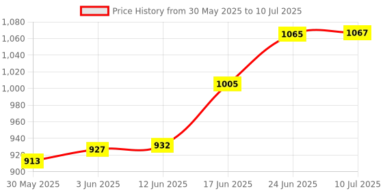 flipkart.com a.d. aquafresh AF KIT 10-16 Solid Wire Connector a.d. aquafresh Price History Graph from 30 May 2025 to 10 Jul 2025