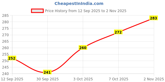 flipkart.com chakrika AF legend spydar man with Movable & Detachable Parts and Arms 6 inch chakrika Price History Graph from 12 Sep 2025 to 2 Nov 2025