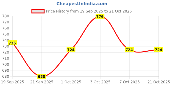 flipkart.com vanshanchal AF Toy Gun For Boys To Play With BB Bullets Darts & Plastic Bullets vanshanchal Price History Graph from 19 Sep 2025 to 20 Oct 2025