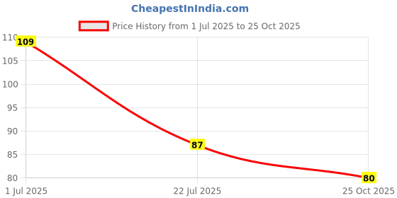 flipkart.com avadhi fashion AF WATER FAUCET Flexible Water Saving Kitchen Tap 360 Degree Home Rotatable Faucet Aerator Extender Nozzel Health Faucet avadhi fashion Price History Graph from 1 Jul 2025 to 25 Oct 2025