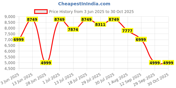 flipkart.com aviq AF03 Air Fryer aviq Price History Graph from 3 Jun 2025 to 30 Oct 2025