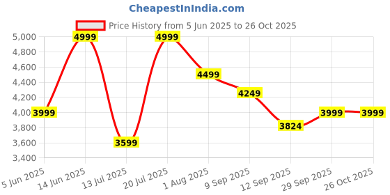 flipkart.com aviq AF04 Air Fryer aviq Price History Graph from 5 Jun 2025 to 26 Oct 2025