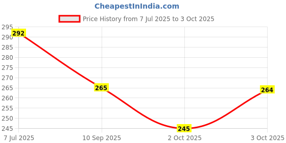 flipkart.com afactory Ya Hussain (a.s) Flag Length 39 and 28 Breadth Square Hand Flag afactory Price History Graph from 7 Jul 2025 to 3 Oct 2025