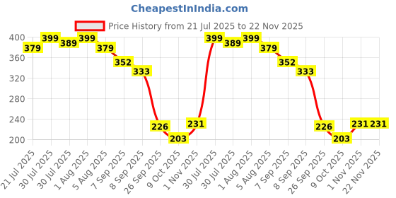 flipkart.com AFAKS Iphone 16 Pro Max Football Camera Lens Mobile Phone Lens Price History Graph from 21 Jul 2025 to 22 Nov 2025