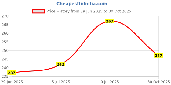 flipkart.com afalusz Men Printed Round Neck Pure Cotton Black T-Shirt afalusz Price History Graph from 29 Jun 2025 to 30 Oct 2025