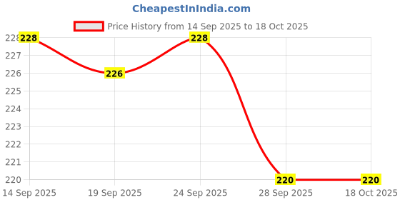 flipkart.com AFAQUE kamar pouch 02 waist bag Price History Graph from 14 Sep 2025 to 18 Oct 2025