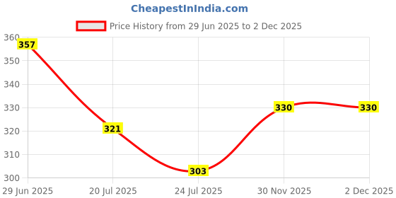 flipkart.com afaraxia best Forehead Wrinkles Treatment Patches Face Shaping Mask afaraxia Price History Graph from 29 Jun 2025 to 2 Dec 2025
