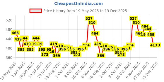 flipkart.com afaraxia best Nail Paint HD Shine Quick Drying Long Stay Hot Red Nail Paint afaraxia Price History Graph from 19 May 2025 to 12 Dec 2025