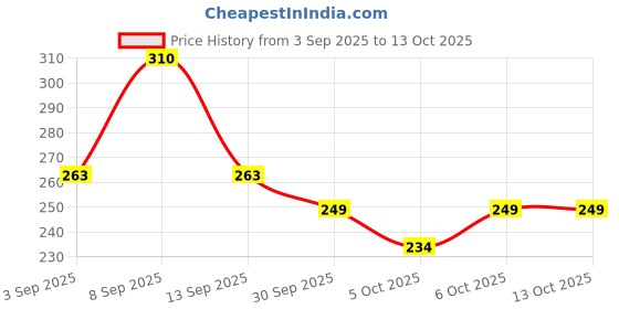 flipkart.com afaraxia Combo Lip Lightening Cream Remove Black Dark Scrub afaraxia Price History Graph from 3 Sep 2025 to 13 Oct 2025