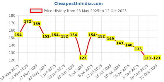 flipkart.com afaraxia Dip & Twist Nail easy to use nail paint remov er afaraxia Price History Graph from 23 May 2025 to 12 Oct 2025