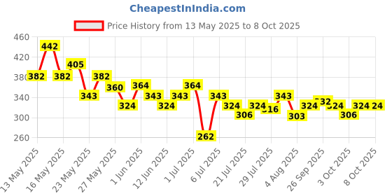 flipkart.com afaraxia Dip & Twist Nail Paint best Remover afaraxia Price History Graph from 13 May 2025 to 7 Oct 2025