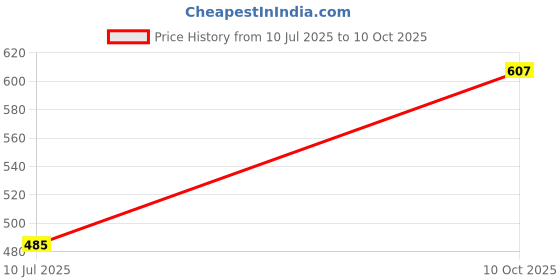 flipkart.com afaraxia Eye Masks to Reduce Dark Circles, Puffiness Fine Lines & Wrinkles afaraxia Price History Graph from 10 Jul 2025 to 10 Oct 2025