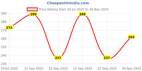 flipkart.com afaraxia Green Tea Deep Cleaning Oil Control Moisturize Skin Rotating Mask Stick Mud Mask Face Shaping Mask afaraxia Price History Graph from 29 Jul 2025 to 30 Nov 2025