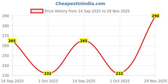 flipkart.com afaraxia Green Tea Purifying mask, Detoxing & Toning Face Mask Stick Face Shaping Mask afaraxia Price History Graph from 14 Sep 2025 to 29 Nov 2025
