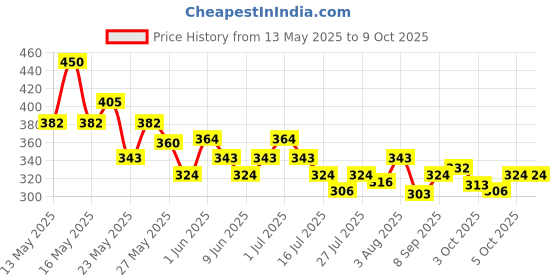 flipkart.com afaraxia Instant Dip & Twist Nail Paint Remover afaraxia Price History Graph from 13 May 2025 to 8 Oct 2025