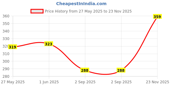 flipkart.com afaraxia Long Lasting Liquid Body Highlighter afaraxia Price History Graph from 27 May 2025 to 23 Nov 2025