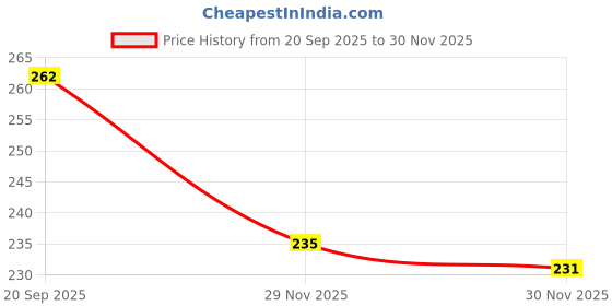 flipkart.com afaraxia Moisturizing, Oil-Absorbing & Blackhead Removal Clay Stick Face Shaping Mask afaraxia Price History Graph from 20 Sep 2025 to 30 Nov 2025
