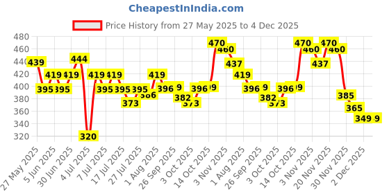 flipkart.com afaraxia Nail Polish Long Lasting Smooth Matte Finish & sliver glitter afaraxia Price History Graph from 27 May 2025 to 4 Dec 2025
