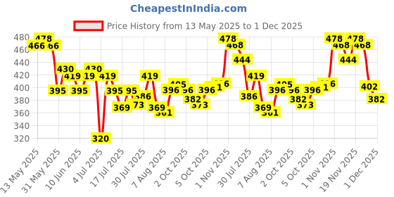 flipkart.com afaraxia Nail Polish Long Lasting waterproof Smooth Matte Finish & glitter afaraxia Price History Graph from 13 May 2025 to 30 Nov 2025