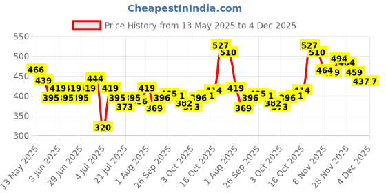 flipkart.com afaraxia Nail Polish red Long Lasting Smooth Matte Finish& glitter afaraxia Price History Graph from 13 May 2025 to 4 Dec 2025