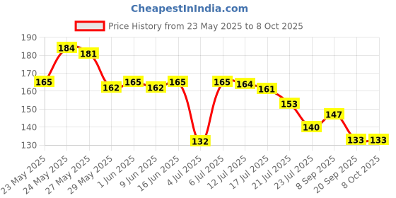 flipkart.com afaraxia New Dip & Twist Nail easy to use nail paint remov er afaraxia Price History Graph from 23 May 2025 to 7 Oct 2025