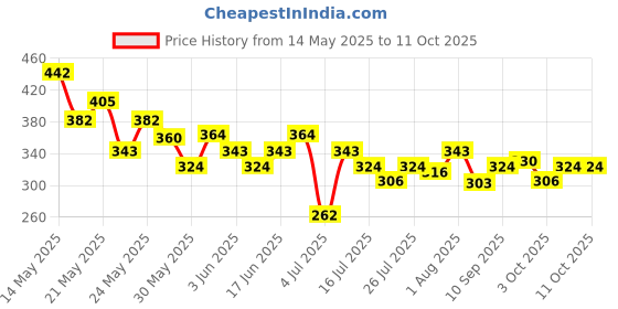 flipkart.com afaraxia new Dip & Twist Nail Paint best Remover afaraxia Price History Graph from 14 May 2025 to 10 Oct 2025