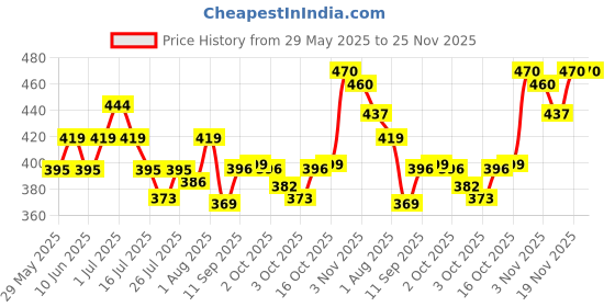 flipkart.com afaraxia PROFESSIONAL MATTE FINISH HOT RED NAIL PAINT RED afaraxia Price History Graph from 29 May 2025 to 24 Nov 2025