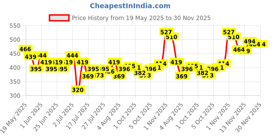 flipkart.com afaraxia red Nail Polish Long Lasting Smooth Matte Finish& glitter afaraxia Price History Graph from 19 May 2025 to 29 Nov 2025