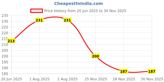 flipkart.com afaraxia Use eye sheet mask for under eye dark circles mask patch Moisturizing afaraxia Price History Graph from 20 Jun 2025 to 29 Nov 2025