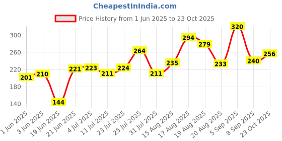 flipkart.com afasfs CAT LITTER 6 KG PACK Pet Litter Tray Refill afasfs Price History Graph from 1 Jun 2025 to 23 Oct 2025