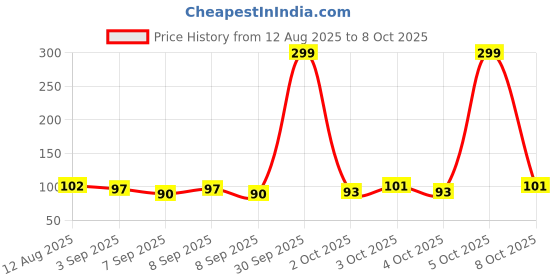 flipkart.com afast 2 KG White Decorative Pebbles for Home & Garden Regular Asymmetrical Marble Pebbles afast Price History Graph from 12 Aug 2025 to 7 Oct 2025