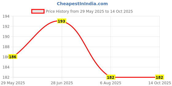 flipkart.com afast 3D Illusion Effect Happy Valentine Day Multi Colour LED Night Lamp Night Lamp afast Price History Graph from 29 May 2025 to 13 Oct 2025