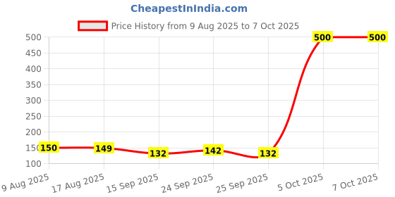 flipkart.com afast 5kg Multi Colored Asymmetrical Marbles/Pebbles/Stones Polished Asymmetrical Marble Pebbles afast Price History Graph from 9 Aug 2025 to 7 Oct 2025