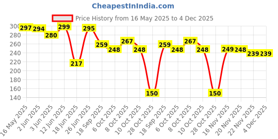 flipkart.com afast Blue Morpankhi Blessing Ganesh Shitting On Leaves Decorative Showpiece-6 cm afast Price History Graph from 16 May 2025 to 4 Dec 2025