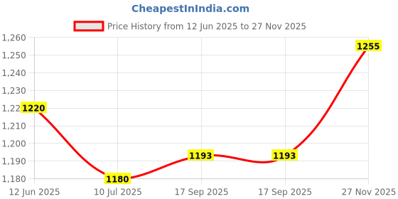 flipkart.com afast Bottle & Glass Set Of Bottle And 12 Glass, 1 Ltr-X135 Jug Bottle Glass Set afast Price History Graph from 12 Jun 2025 to 27 Nov 2025