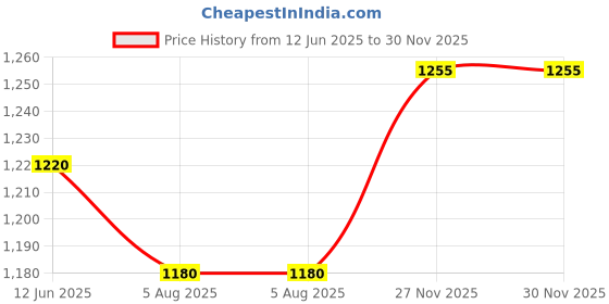 flipkart.com afast Bottle & Glass Set Of Bottle And 12 Glass, 1 Ltr-X142 Jug Bottle Glass Set afast Price History Graph from 12 Jun 2025 to 29 Nov 2025