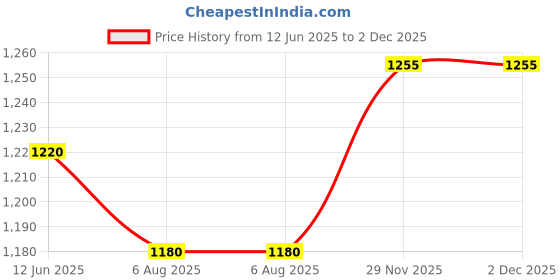 flipkart.com afast Bottle & Glass Set Of Bottle And 12 Glass, 1 Ltr-X143 Jug Bottle Glass Set afast Price History Graph from 12 Jun 2025 to 1 Dec 2025