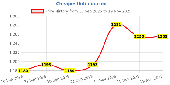 flipkart.com afast Bottle & Glass Set Of Bottle And 12 Glass, 1 Ltr-X73 Jug Bottle Glass Set afast Price History Graph from 16 Sep 2025 to 19 Nov 2025