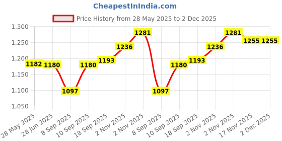 flipkart.com afast Bottle & Glass Set Of Bottle And 12 Glass, 1 Ltr-X87 Jug Bottle Glass Set afast Price History Graph from 28 May 2025 to 1 Dec 2025