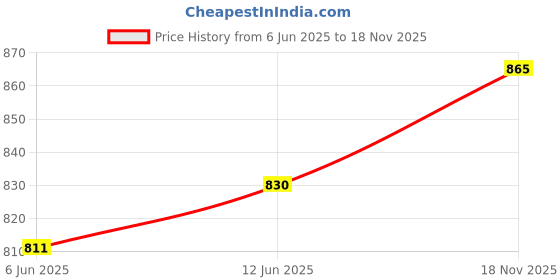 flipkart.com afast Bottle & Glass Set Of Bottle And 6 Glass, 1 Ltr-D58 Jug Bottle Glass Set afast Price History Graph from 6 Jun 2025 to 18 Nov 2025