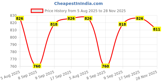 flipkart.com afast Bottle & Glass Set Of Bottle And 6 Glass, 1 Ltr-D70 Jug Bottle Glass Set afast Price History Graph from 5 Aug 2025 to 28 Nov 2025